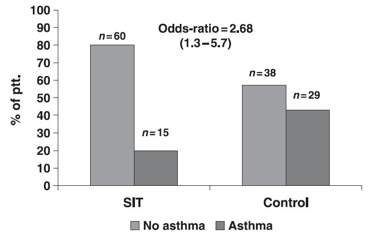 The percentage of children with and without asthma 2 years after