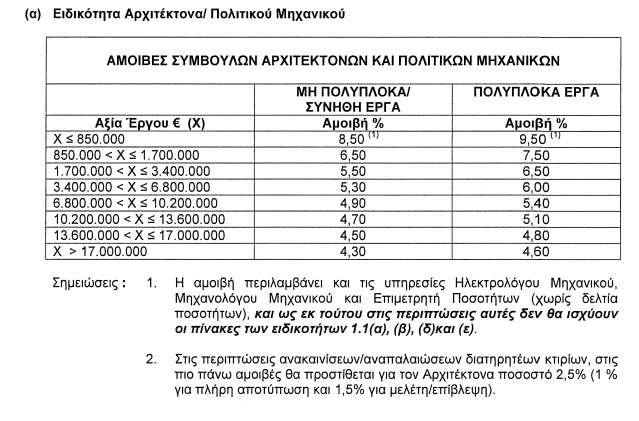 Δοκιμάζουμε να σπάσουμε τον φαύλο κύκλο Πως; - Ξεκινώντας από την αρχή τον χρόνο σε σχέση με εκτιμημένες αξίες σύμβασης!