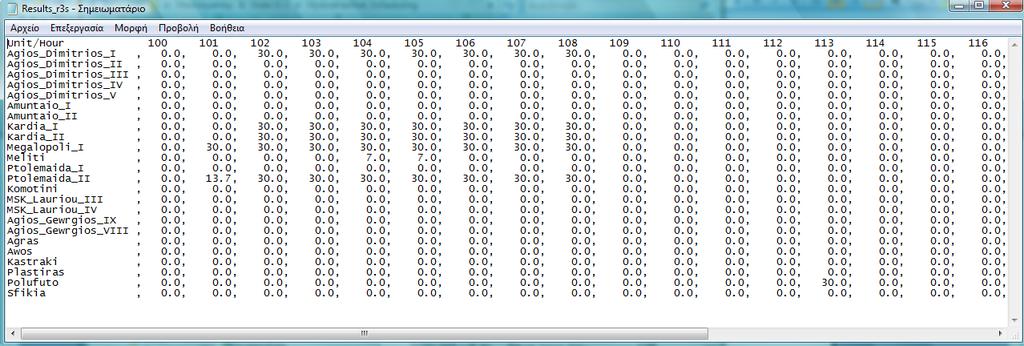 Το αρχείο Results_r3s περιλαµβάνει τις µονάδες µε τις ισχείς τριτεύουσας στρεφόµενης εφεδρείας για ένα εικοσιτετράωρο, όπως φαίνεται