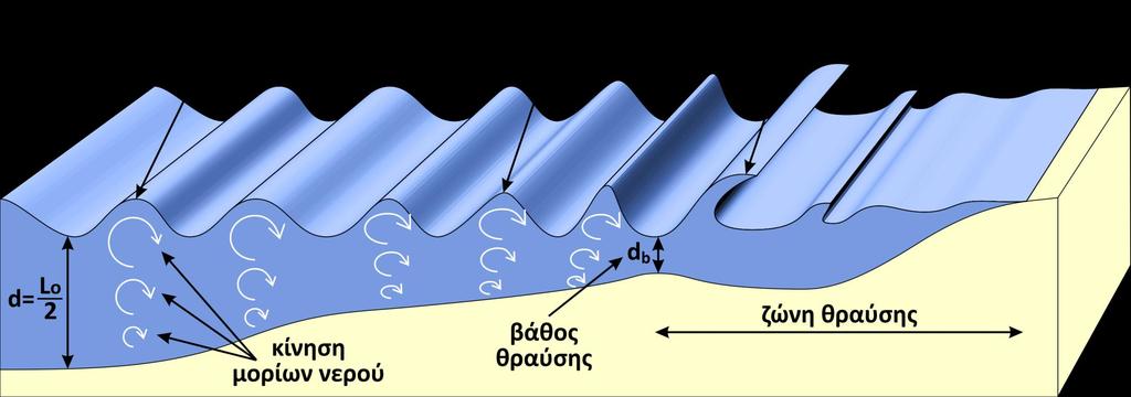 Θραύση των κυματισμών στην παράκτια ζώνη Η γραμμή κατά μήκος της οποίας εμφανίζεται το φαινόμενο της θραύσης είναι η
