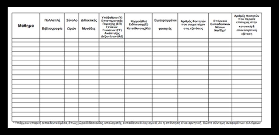 Φιγ. 5 : Υπόδειγμα απογραφικοφ πίνακα ΑΔΙΠ για ζνα προπτυχιακό μάθημα (Θεματική Ενότητα ςτο ΕΑΠ).