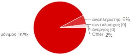 Οι αναγνώστες του NewsLetter είναι (σε ποσοστό 92%) μόνιμοι δημόσιοι υπάλληλοι.