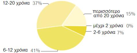 χρόνια o 76: περισσότερο από 20 χρόνια Οι αναγνώστες του NewsLetter σε ποσοστό 78% διδάσκουν από 6 έως 20 έτη.