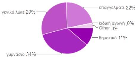 Ερώτημα 5 Τον περισσότερο χρόνος της υπηρεσίας τους είχαν υπηρετήσει σε o 111 επαγγελματική εκπαίδευση o 143 γενικό λύκειο o 173 γυμνάσιο o 56 δημοτικό o 1 ειδική αγωγή Οι αναγνώστες του NewsLetter