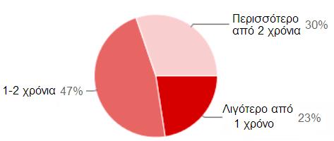 Ερώτημα 8 Η κατανομή ανάλογα με το πόσο χρόνο που λαμβάνουν το NewsLetter ήταν: o 108 Λιγότερο από 1 χρόνο o 227 1 2 χρόνια o 144 Περισσότερο από 2 χρόνια Τα δεδομένα είναι συμβατά με τα της ερώτησης