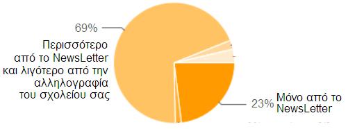 κύριο σώμα και τα επισυναπτόμενα Οι αναγνώστες σε ποσοστό 87% διαβάζουν το κύριο σώμα του NewsLetter και τα επισυναπτόμενα που τους ενδιαφέρουν.