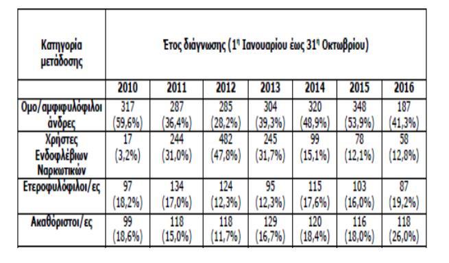 Επιπολασμός 3-5.000.000 pt HIV/HCV 25% HIV pt HCV (IVDU 80%) διεθνώς 17.