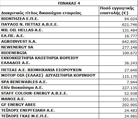 Σε περίπτωση μη προσκόμισης της εγγυητικής επιστολής εντός της ανωτέρω προθεσμίας, υποβάλλεται υπεύθυνη δήλωση του ν.