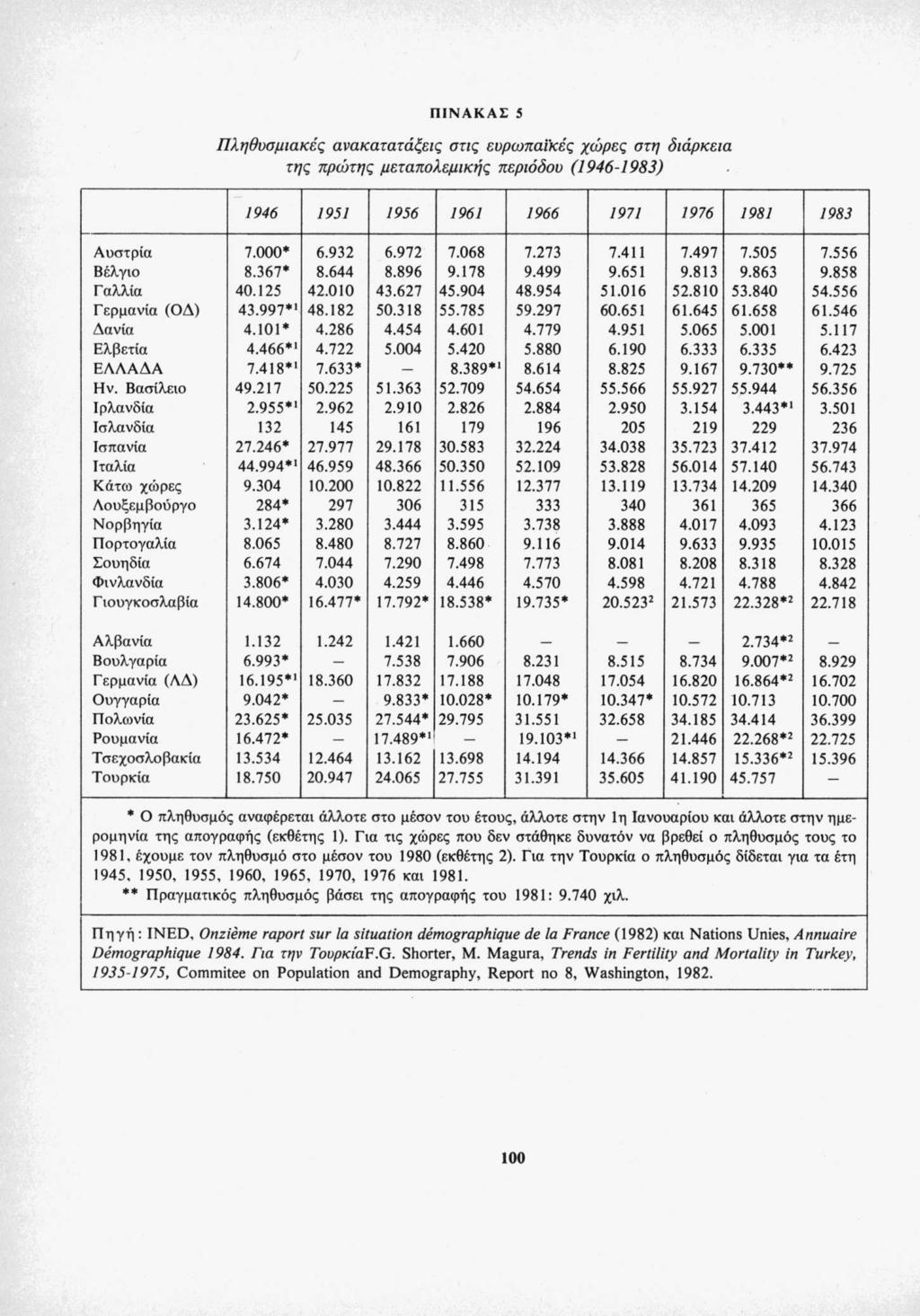 ΠΙΝΑΚΑΣ 5 Πληθυσμιακές ανακατατάξεις στις ευρωπαϊκές χώρες στη διάρκεια της πρώτης μεταπολεμικής περιόδου (1946-1983) 1946 1951 1956 1961 1966 1971 1976 1981 1983 Αυστρία 7.000* 6.932 6.972 7.068 7.