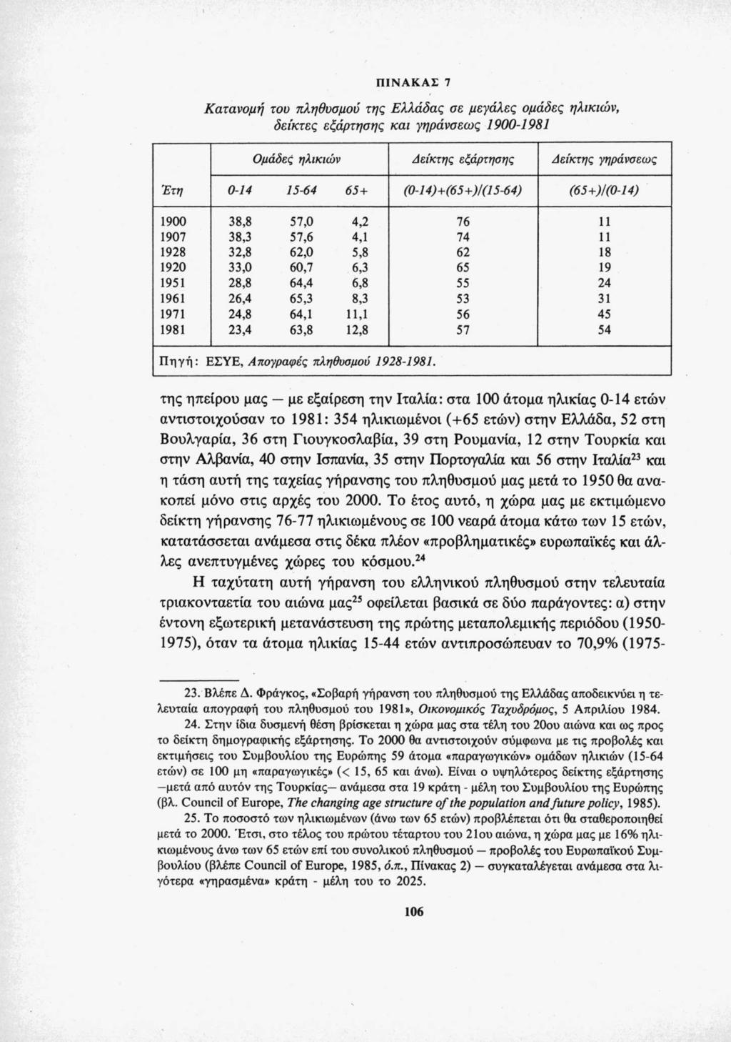 ΠΙΝΑΚΑΣ 7 Κατανομή του πληθυσμού της Ελλάδας σε μεγάλες ομάδες ηλικιών, δείκτες εξάρτησης και γηράνσεως 1900-1981 Ομάδες ηλικιών Δείκτης εξάρτησης Δείκτης γηράνσεως Έτη 0-14 15-64 65+