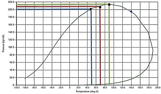 4.6. Μείγμα Μεθανίου Κανονικού Επτανίου CO 2 Το μείγμα σε αναλογία μεθανίου-επτανίου 2:1, μελετήθηκε σε 2 διαφορετικές περιεκτικότητες σε CO 2 (23,04%, 74,93%) και 3 διαφορετικές θερμοκρασίες (50 ο,