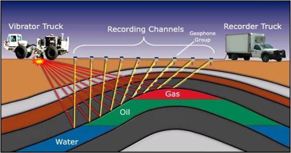1.3. Διαδικασία εξόρυξης κι εντοπισμού πετρελαίου Για τον εντοπισμό και την εξόρυξη ενός πετρελαϊκού ρευστού από το υπέδαφος ακολουθούνται τα εξής στάδια: 1.3.1. Εντοπισμός πετρελαικού πεδίου Για τον εντοπισμό του ταμιευτήρα πετρελαίου, αρχικά, γίνεται έρευνα των γεωλογικών δομών από γεωλογικό επιστημονικό προσωπικό με τη βοήθεια γεωφυσικών μεθόδων.