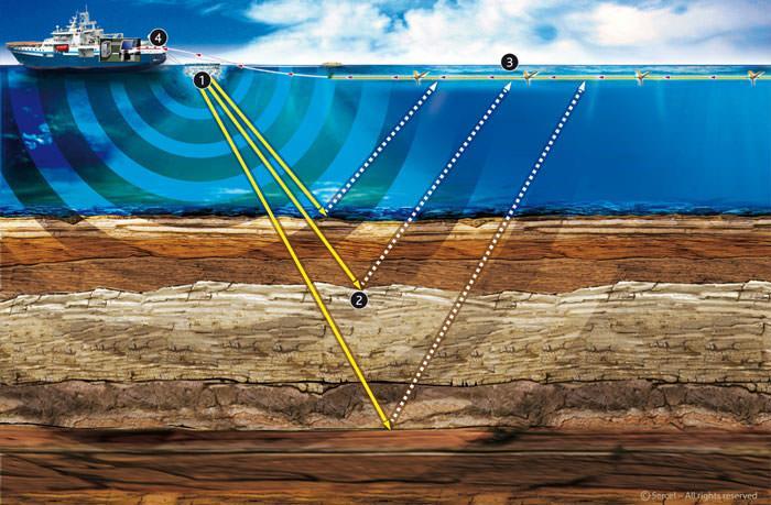 εδάφους (εικόνες 1.3, 1.4). ΕΙΚΟΝΕΣ 1.3, 1.4: Σεισμικές μέθοδοι εντοπισμού σε χερσαία(αριστερά) και θαλάσσια διασκόπηση. (http://ffden-2.phys.uaf.edu/212_spring2011.web.