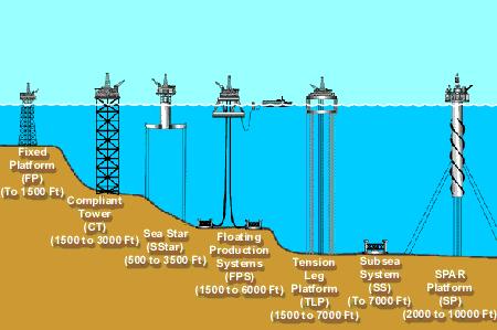 Στην εικόνα 1.5 βλέπουμε διαφορετικές πλατφόρμες πετρελαίου οι οποίες βρίσκουν εφαρμογή σε διαφορετικά βάθη. ΕΙΚΟΝΑ 1.5 : Πλατφόρμες πετρελαίου σε διαφορετικά βάθη σε θαλάσσια εκμετάλλευση.