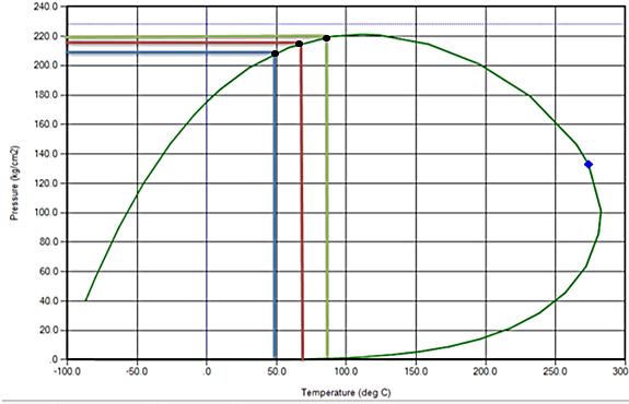 4.4. Μείγμα Μεθανίου τολουολίου CO 2 Το μείγμα μελετήθηκε σε 4 διαφορετικές περιεκτικότητες CO 2 (0%, 13,87%, 27.45%, 71.86%) και 3 διαφορετικές θερμοκρασίες (50 ο, 70 ο, 90 ο C).
