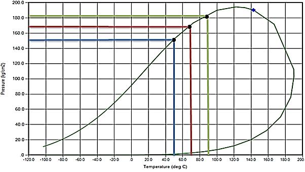 4.5.3. Μείγμα μεθανίου- κυκλοεξανίου(c6h12) με CO 2 (περιεκτικότητα 47.33%). Η σύσταση του μείγματος είναι : Composition (mole %) CO2 47.33 CH4 25.59 C6H12 27.08 Στο σχήμα 4.