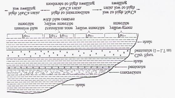 ΚΕΦΑΛΑΙΟ 3 ΙΔΙΟΤΗΤΕΣ ΜΠΕΝΤΟΝΙΤΩΝ η συγκέντρωση του νατρίου στα υπόγεια νερά είναι ικανοποιητική, τότε αυτό μπορεί εύκολα να αντικαταστήσει το ασβέστιο και το μαγνήσιο.