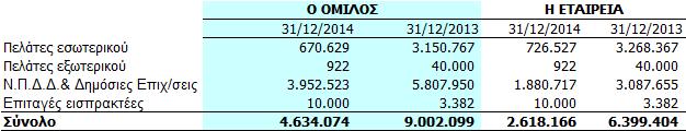 O ΟΜΙΛΟΣ H ΕΤΑΙΡΕΙΑ 31/12/2014 31/12/2013 31/12/2014 31/12/2013 Συμβατικό έσοδο που αναγνωρίστηκε ως έσοδο κατά την περίοδο 1.783.974 515.