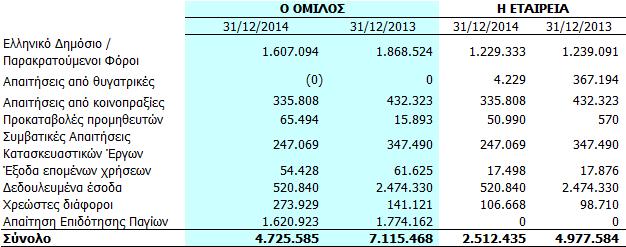 107 7.773.081 5.989.107 Προκαταβολές εισπραχθήσες 0 0 0 0 Μικτό ποσό οφειλόμενο από πελάτες για συμβατικό έργο που παρουσιάζεται ως περιουσιακό στοιχείο 247.069 347.