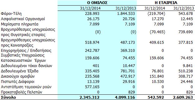 5.20. Λοιπές υποχρεώσεις Στον λογαριασμό Βραχυπρόθεσμες υποχρεώσεις