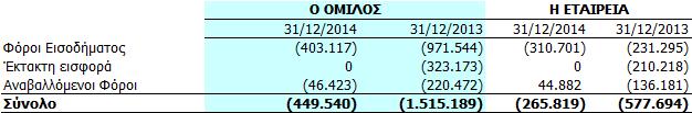 5.27. Φόρος εισοδήματος & Αναβαλλόμενος Φόρος Η ανάλυση του εν λόγω κονδυλίου είναι η κάτωθι: 5.28. Κέρδη (Ζημιές) ανά μετοχή Τα συνολικά κέρδη ανά μετοχή έχουν ως εξής: 5.29.