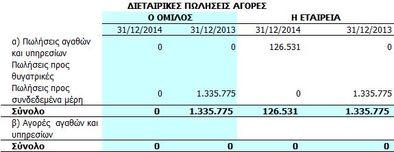 Οι συναλλαγές των μελών των Διοικητικών Συμβουλίων και των ανώτατων στελεχών έχουν ως εξής: 5.31.