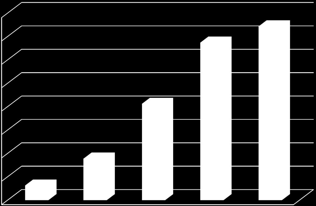 Αριθμός φοιτητών Την πενταετία από 2006-07 μέχρι και το 2010-11 (Πίνακας Ι-2) η ετήσια κατά μέσον όρο αύξηση ήταν περίπου η ίδια, στα κρατικά (9,09%) και στα μη κρατικά ιδρύματα (9,94%).