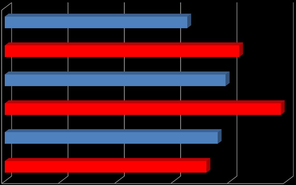 2014-15 2013-14 2012-13 8,99% 30 στους διδάσκοντες (περίπου διπλάσια σε σύγκριση με την αντίστοιχη μείωση (4,58%) διδασκόντων στον μη κρατικό τομέα), με αποτέλεσμα η συνολική αναλογία σπουδαστών ανά