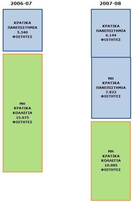 ένα χρόνο οι ξένοι φοιτητές στα μη κρατικά πανεπιστήμια σχεδόν διπλασιάστηκαν.