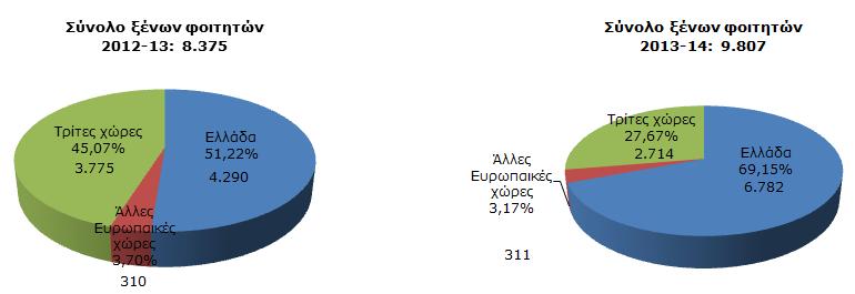 ΕΕ). Οι υπόλοιποι 3.775 (45,07%) προέρχονταν από τρίτες χώρες (Γραφική Παράσταση Ι-6).