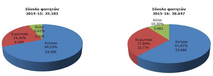 συνόλου των φοιτητών ενώ από τρίτες χώρες το 6,62% (2.328), (Βλέπε Γραφική Παράσταση Ι-7).