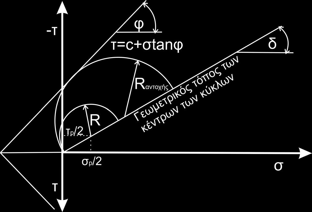 83 σ = 0.5 σ p (1 + cos α) τ p sin α τ = 0.5 σ p sin α + τ p (1 + cos α) (11-16) Παρατηρούμε ότι: σ 0.5 σ p = 0.5 σ p cos α τ p sin α τ 0.5 τ p = 0.5 σ p sin α + τ p cos α σ 0.5 σ p + τ 0.5 τ p = 0.5 σ p + 0.