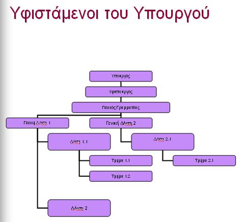 Άσκηση 7 Δημιουργήστε μια παρουσίαση ακολουθώντας τα παρακάτω βήματα: 1.