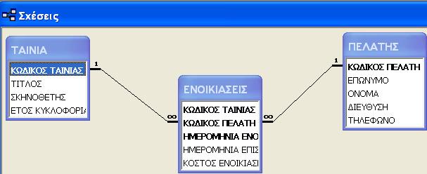 Παρατήρηση Αν το πρωτεύον κλειδί του κύριου πίνακα έχει τύπο δεδομένων Αυτόματη αρίθμηση, η ενεργοποίηση της λειτουργίας διαδοχικής ενημέρωσης δε θα έχει καμία ισχύ, εφόσον δεν είναι η τροποποίηση