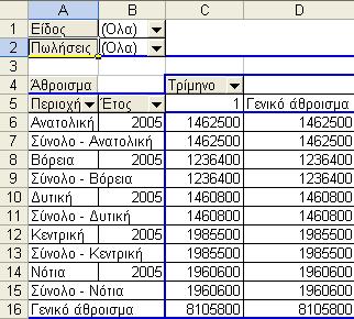 Ανανέωση δεδομένων σε Συγκεντρωτικούς πίνακες Όταν αλλάξουμε τα δεδομένα της λίστας από την οποία ενημερώνεται ο συγκεντρωτικός πίνακας, δεν θα αλλάξουν αυτόματα τα αποτελέσματα του Συγκεντρωτικού