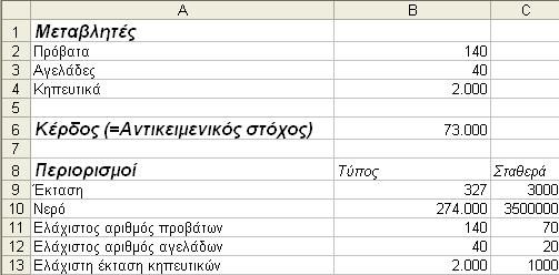 Στο στάδιο αυτό πρέπει εμείς να βρούμε το πλήθος των προβάτων, των αγελάδων που πρέπει να εκθρέψουμε και τα κηπευτικά που πρέπει να καλλιεργήσουμε ώστε να έχουμε το μέγιστο κέρδος.