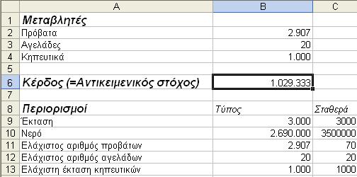 Τα κελιά αυτά δείχνουν τις βέλτιστες τιμές των μεταβλητών Μας δείχνει τη μεγιστοποίηση του κέρδους, αν χρησιμοποιήσουμε τις παραπάνω τιμές εισαγωγής. Εικόνα 2.26 19.