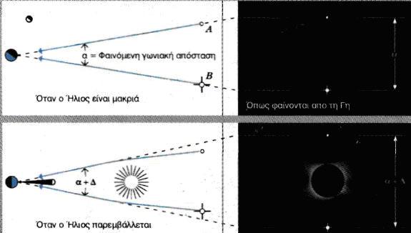 Η γωνιακή απόσταση δύο αστέρων φαίνεται διαφορετική, όταν ο Ήλιος βρίσκεται ανάμεσά τους.