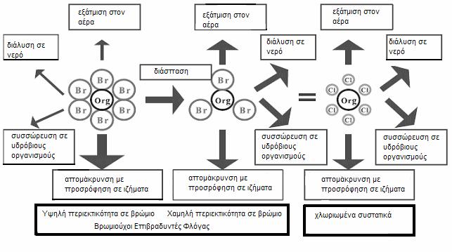 έκλυσής τους, με μειωμένη τάση συσσώρευσης σε θαλάσσιους οργανισμούς ή σε ανθρώπους.