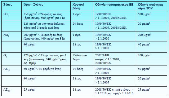 Όρια ποιότητας αέρα (1/2) Πηγή: http://eclass.auth.gr/modules/document/file.