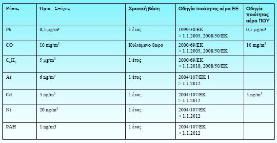 Όρια ποιότητας αέρα (2/2) Πηγή: http://eclass.auth.gr/modules/document/file.