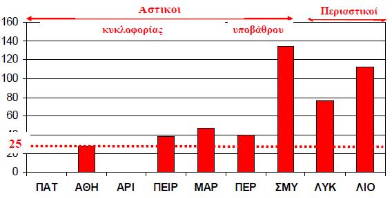 O 3 στην Αθήνα, ημέρες υπέρβασης το 2002 Πηγή: http://eclass.auth.