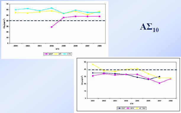 Αθήνα: Διαχρονική μεταβολή μέσων ετήσιων τιμών 2001-2008 Πηγή: http://eclass.auth.