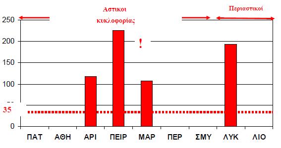 ΡΜ 10 στην Αθήνα, ημέρες υπέρβασης το 2002 Πηγή: http://eclass.auth.