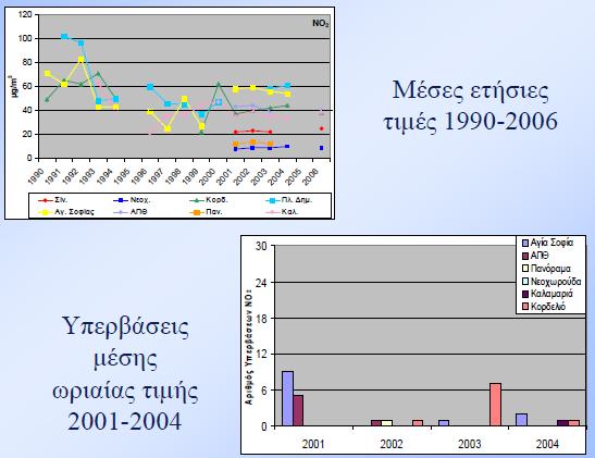 Θεσσαλονίκη: ΝΟ 2 Πηγή: http://eclass.auth.gr/modules/document/file.