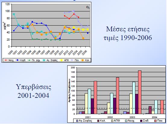 Θεσσαλονίκη: Ο 3 Πηγή: http://eclass.auth.gr/modules/document/file.