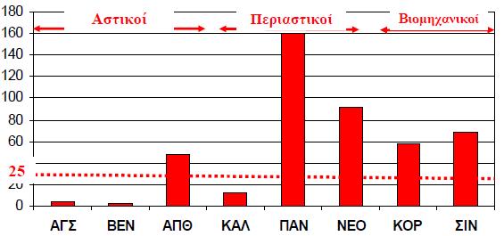 O 3 στη Θεσσαλονίκη, ημέρες υπέρβασης το 2002 Πηγή: http://eclass.auth.