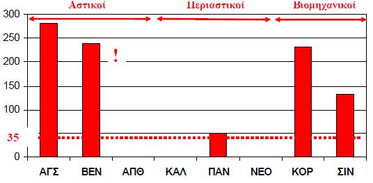 ΡΜ 10 στη Θεσσαλονίκη, ημέρες υπέρβασης το 2002 Πηγή: http://eclass.auth.