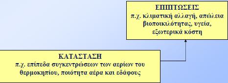 Αναλυτικό πλαίσιο (1/3) Αίτια των περιβαλλοντικών προβλημάτων και σύνδεσή τους με τις επιπτώσεις που προκαλούν και την κοινωνική