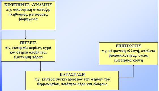 Αναλυτικό πλαίσιο (2/3) Αίτια των περιβαλλοντικών προβλημάτων και σύνδεσή τους με τις επιπτώσεις που προκαλούν και την κοινωνική